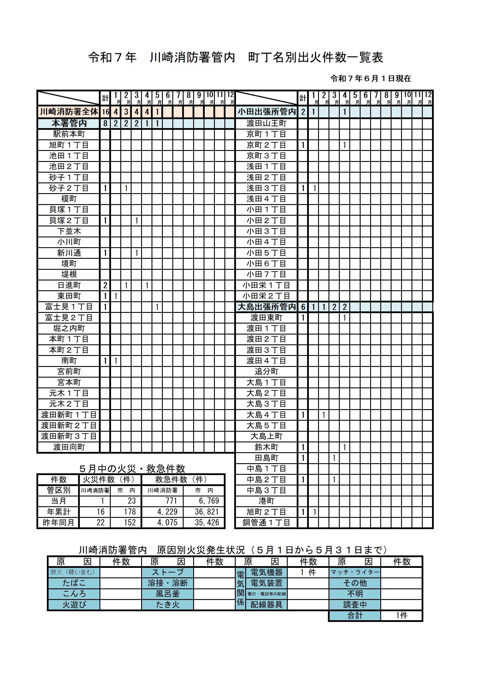川崎消防署統計資料