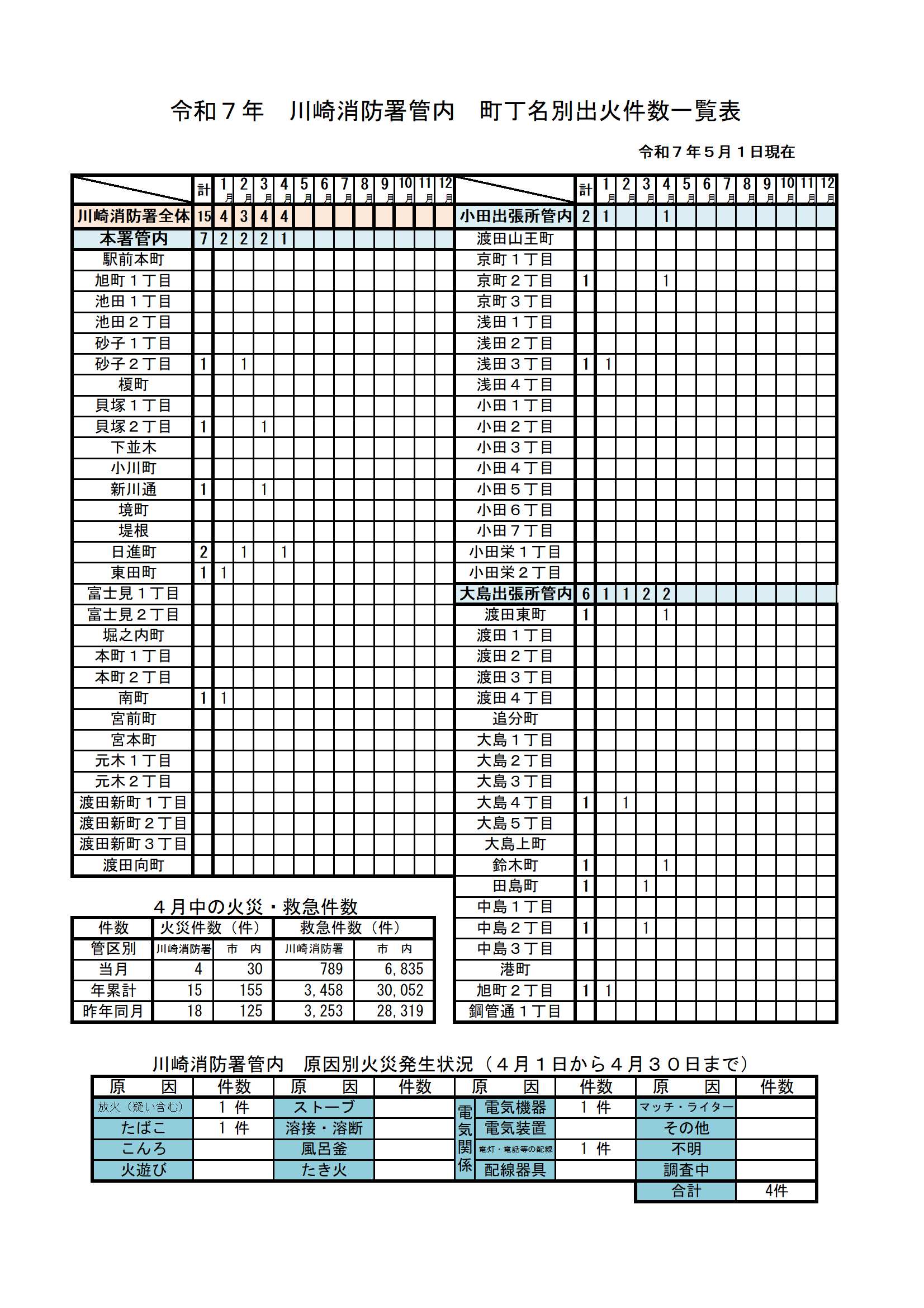 川崎消防署統計資料