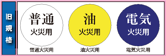 2010年以前に製造された旧規格消火器の表示は、普通火災用は白い丸の中に黒文字で普通火災用と表示、油火災用は黄色い丸の中に黒文字で油火災用と表示、電気火災用は青い丸の中に白い文字で電気火災用と表示