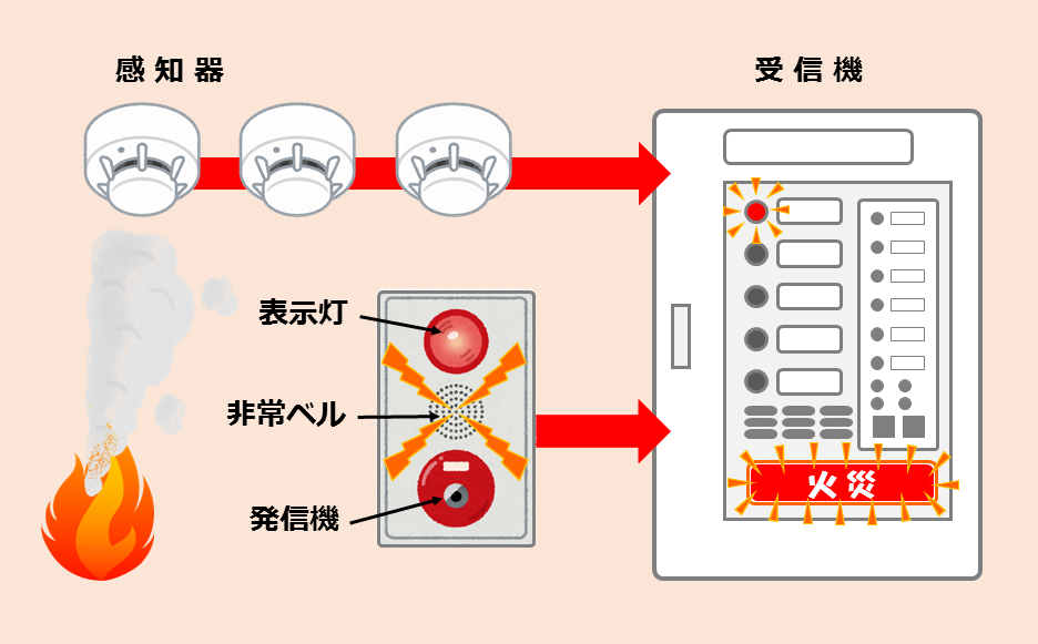 自動火災報知設備