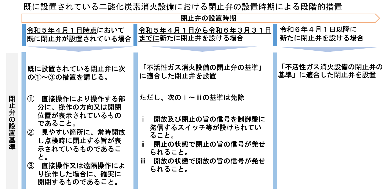 閉止弁設置基準の概要の画像