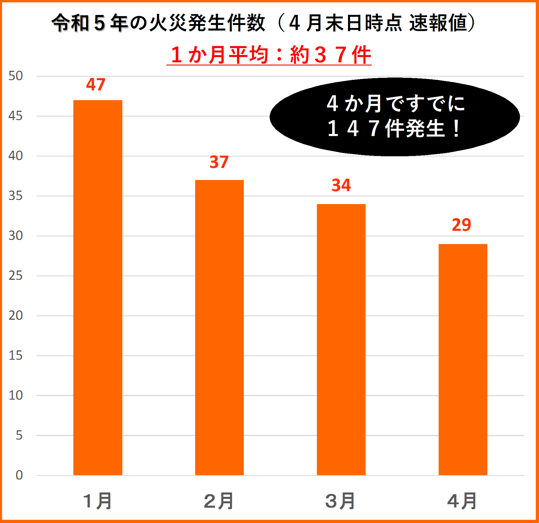 令和5年の火災発生件数