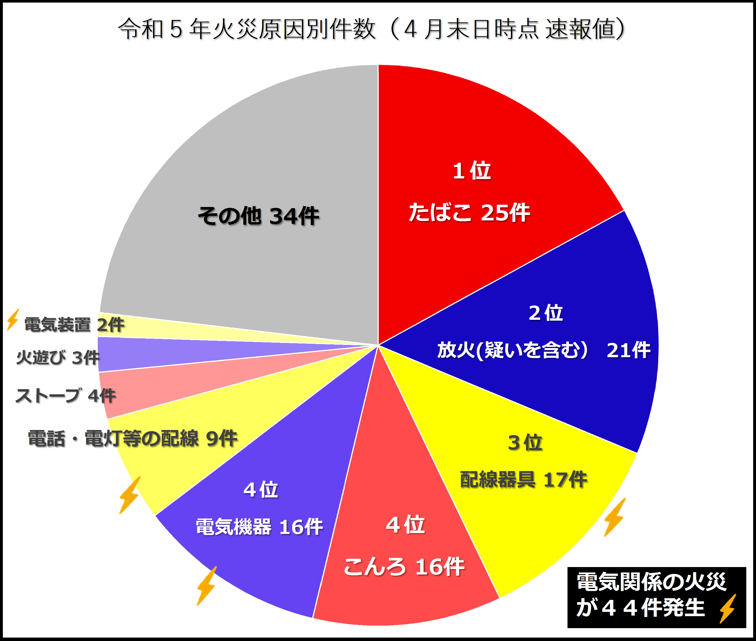 火災原因別