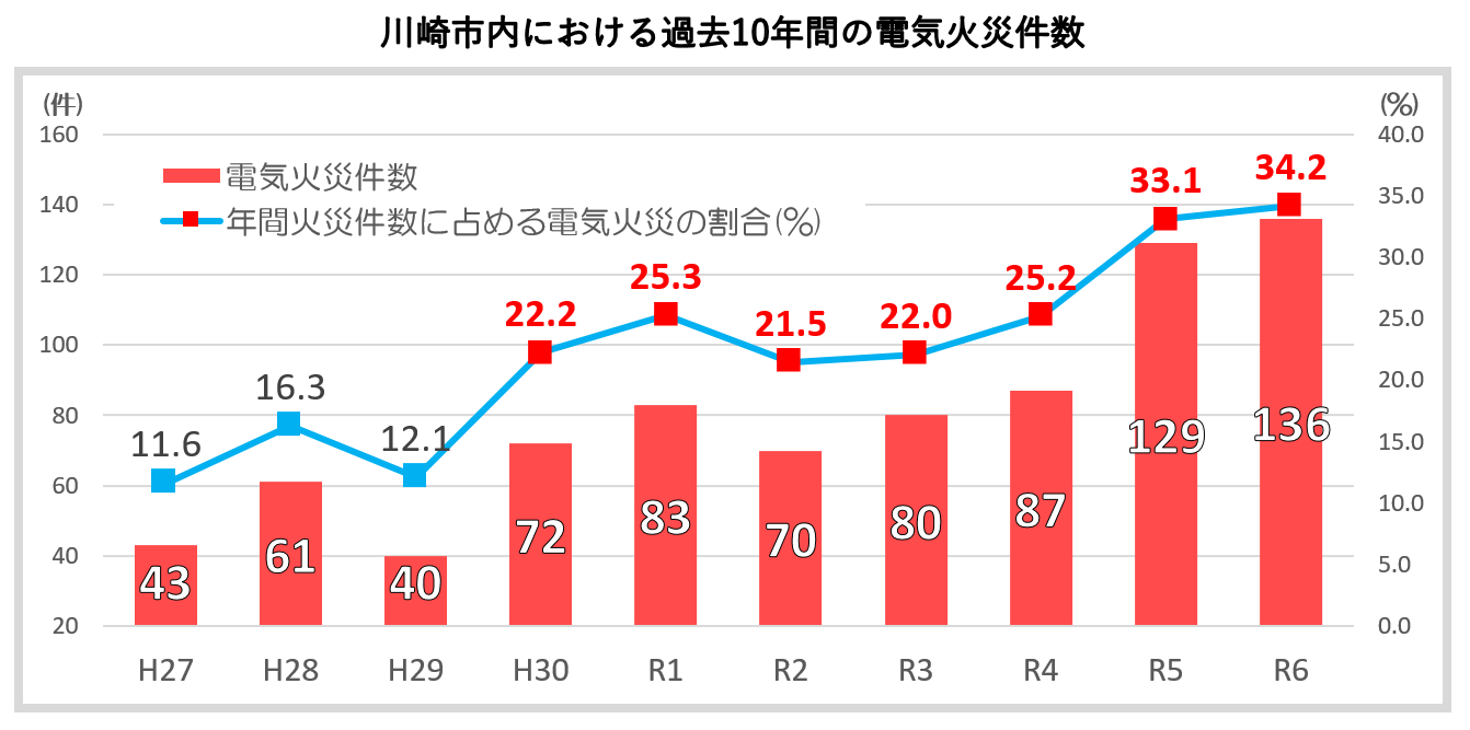 川崎市内における過去10年の電気火災件数及び年間火災件数に占める割合