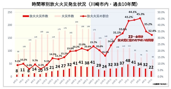 時間帯別放火火災発生状況（川崎市内・過去10年間）