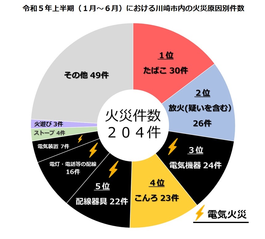 火災件数