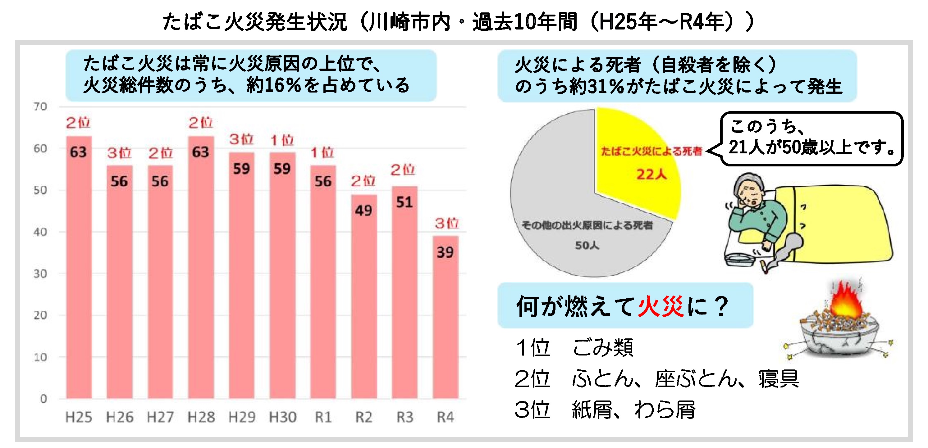 たばこ火災発生状況