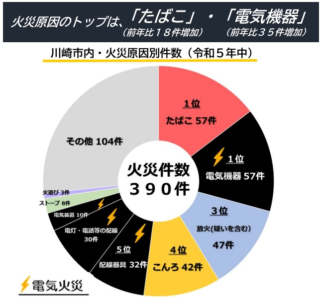 火災原因別件数