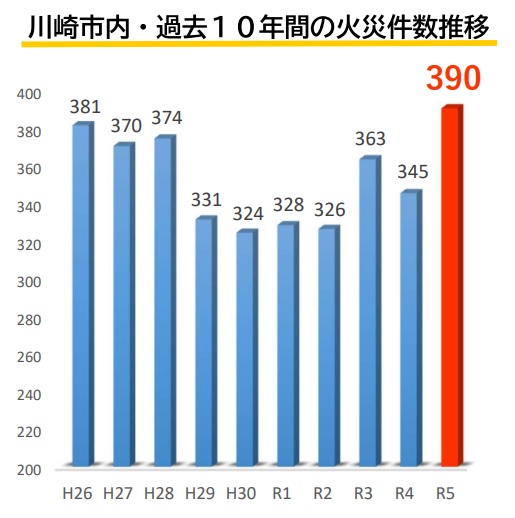 過去10年間の火災件数推移