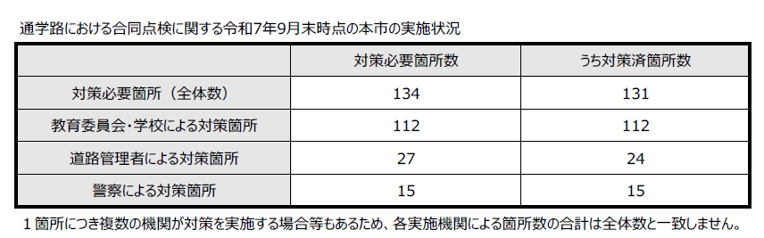 対策実施状況