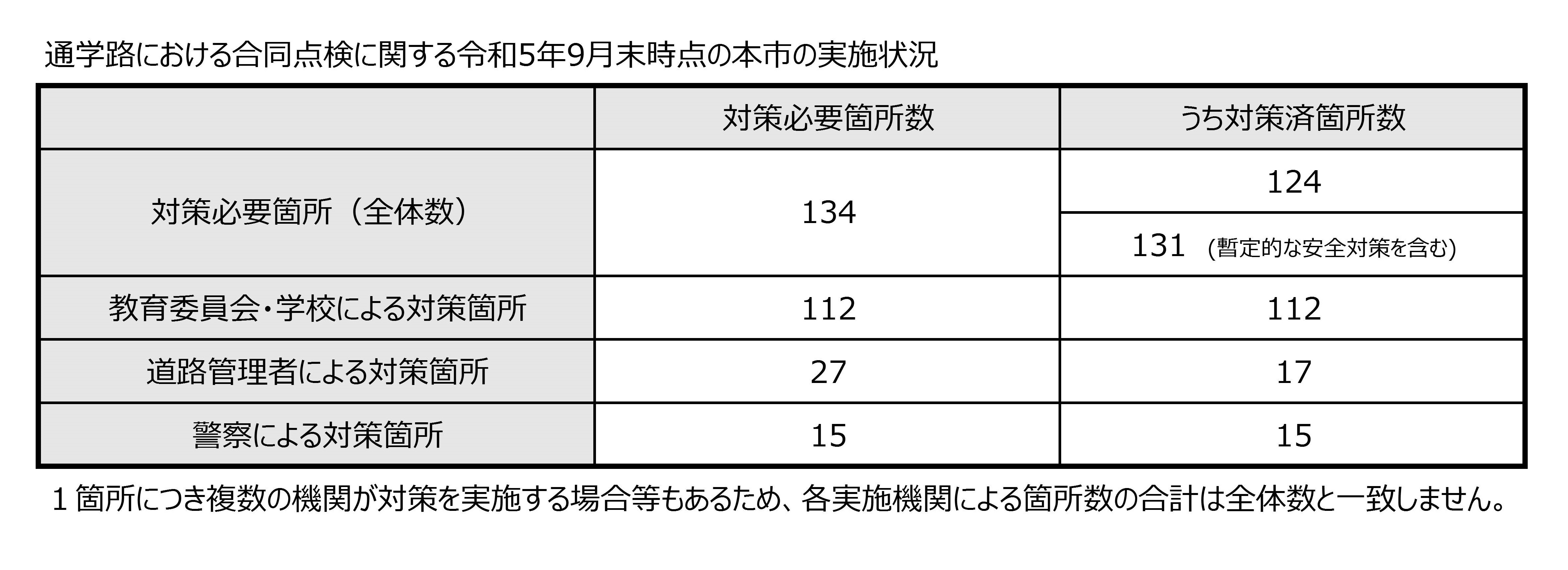 対策実施状況