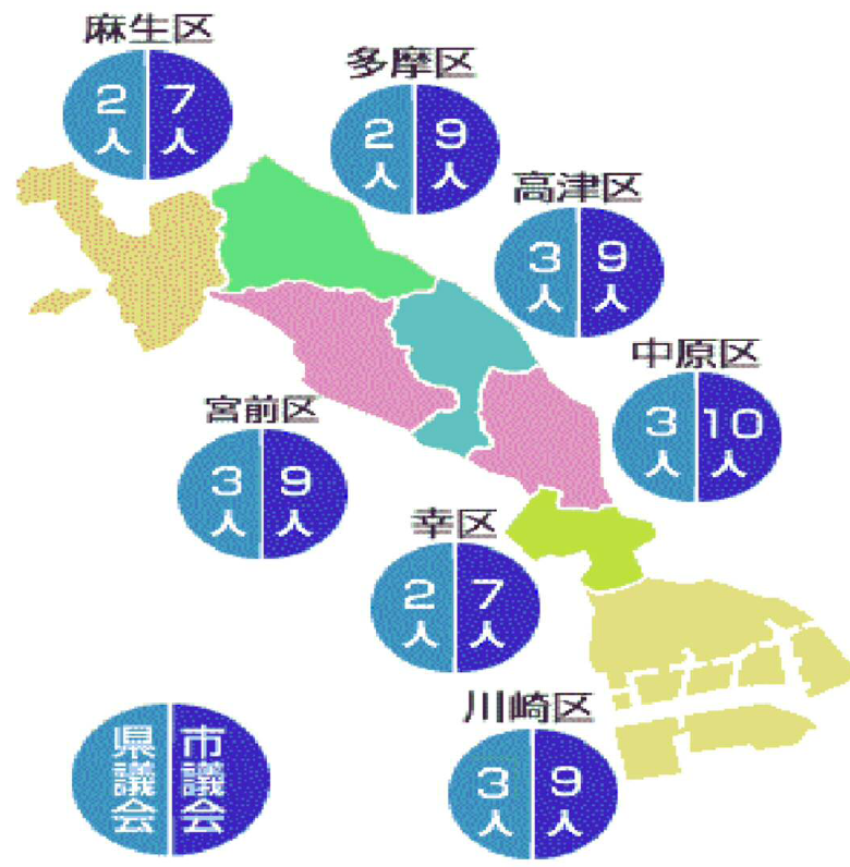 川崎区県議会3人市議会9人幸区県議会2人市議会7人中原区県議会3人市議会10人高津区県議会2人市議会9人宮前区県議会3人市議会9人多摩区県議会2人市議会9人麻生区県議会2人市議会7人