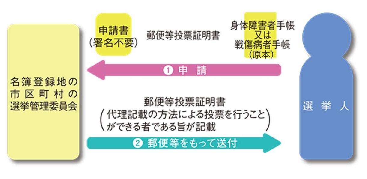 1、代理記載をさせることができる選挙人は、名簿登録地の選挙管理委員会に対し「身体障害者手帳」又は「戦傷病者手帳」を添えて文書をもって、代理記載をさせることができる選挙人に該当する旨を「郵便等投票証明書」に記載することを申請することができます。2、選挙管理委員会が、代理記載をさせることができる選挙人に該当すると認めたときは、当該申請をした者の「郵便等投票証明書」に代理記載をさせることができる選挙人に該当する旨の記載をし、本人に対して郵便等をもって交付します。
