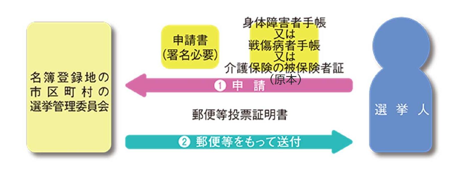 1、選挙人は、名簿登録地の選挙管理委員会に対し、自らが署名をした文書に「身体障害者手帳」又は「戦傷病者手帳」又は「介護保険被保険者証」を添えて申請します。2、選挙管理委員会が、郵便等による不在者投票をすることができる選挙人に該当すると認めたとき、「郵便等投票証明書」を本人に対して郵便等をもって交付します。