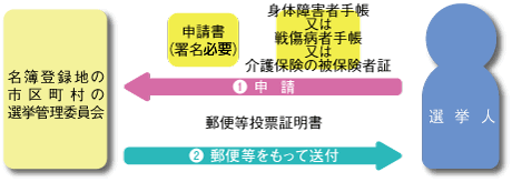 1、選挙人は、名簿登録地の選挙管理委員会に対し、自らが署名をした文書に「身体障害者手帳」又は「戦傷病者手帳」又は「介護保険被保険者証」を添えて申請します。2、選挙管理委員会が、郵便等による不在者投票をすることができる選挙人に該当すると認めたとき、「郵便等投票証明書」を本人に対して郵便等をもって交付します。