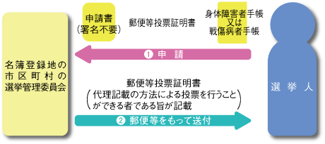 1、代理記載をさせることができる選挙人は、名簿登録地の選挙管理委員会に対し「身体障害者手帳」又は「戦傷病者手帳」を添えて文書をもって、代理記載をさせることができる選挙人に該当する旨を「郵便等投票証明書」に記載することを申請することができます。2、選挙管理委員会が、代理記載をさせることができる選挙人に該当すると認めたときは、当該申請をした者の「郵便等投票証明書」に代理記載をさせることができる選挙人に該当する旨の記載をし、本人に対して郵便等をもって交付します。