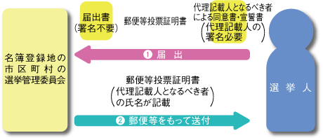 1、郵便等投票証明書に代理記載をさせることができる選挙人に該当する旨の記載を受けている選挙人は、代理記載人となるべき者による同意書及び宣誓書を、名簿登録地の選挙管理委員会に対し「郵便等投票証明書」及び「身体障害者手帳」又は「戦傷病者手帳」を添えて申請します。2、選挙管理委員会が、代理記載をさせることができる選挙人に該当すると認めたときは、申請をした者の「郵便等投票証明書」に代理記載をさせることができる旨の記載をし、本人に対して郵便等をもって交付します。