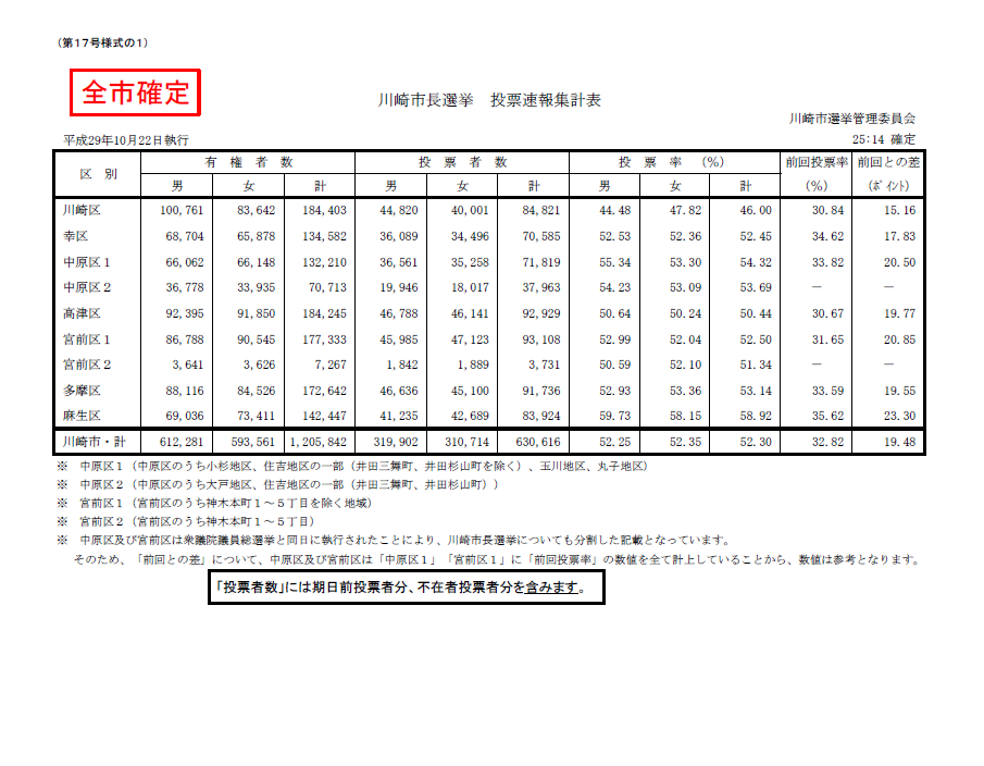川崎市長選挙　投票（確定） 文字情報はPDF版でご確認ください。