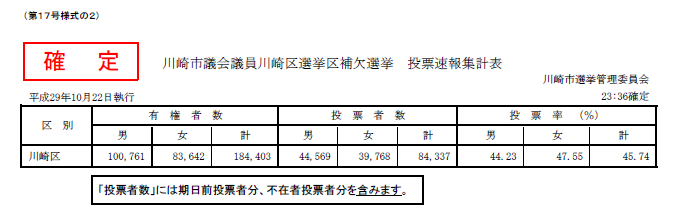 川崎市議会議員川崎区選挙区補欠選挙　投票（確定） 文字情報はPDF版でご確認ください。