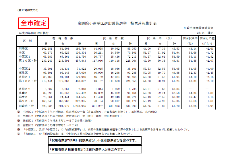 衆議院小選挙区選出議員選挙　投票（確定）文字情報はPDFから確認ください。