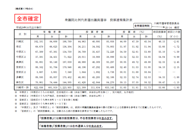 衆議院比例代表選出議員選挙　投票（確定）文字情報はPDFから確認ください。