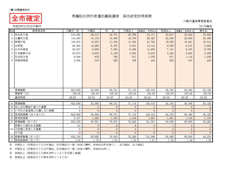 衆議院比例代表選出議員選挙　開票（確定）文字情報はPDFから確認ください。