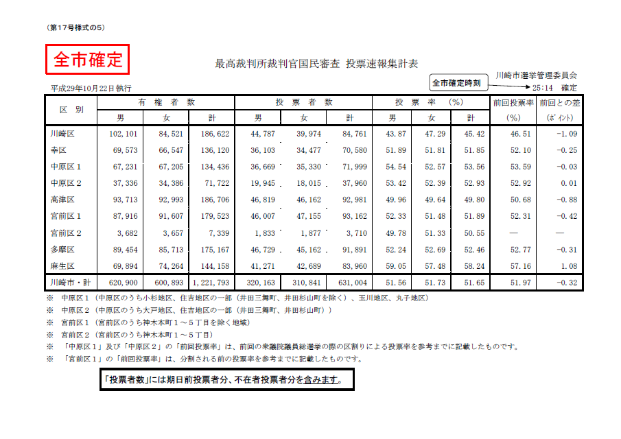 最高裁判所裁判官国民審査　投票（確定）文字情報はPDFから確認ください。