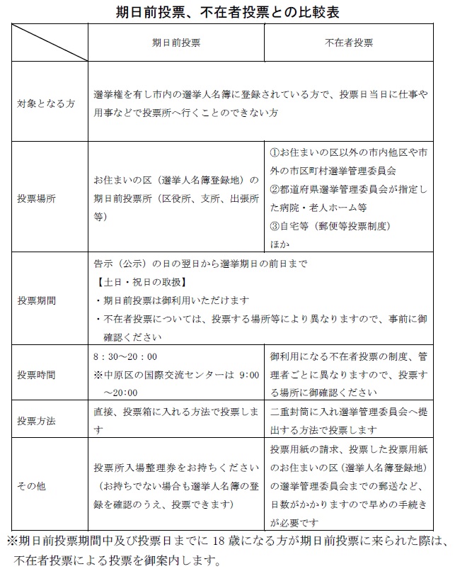 期日前投票、不在者投票との比較表です。