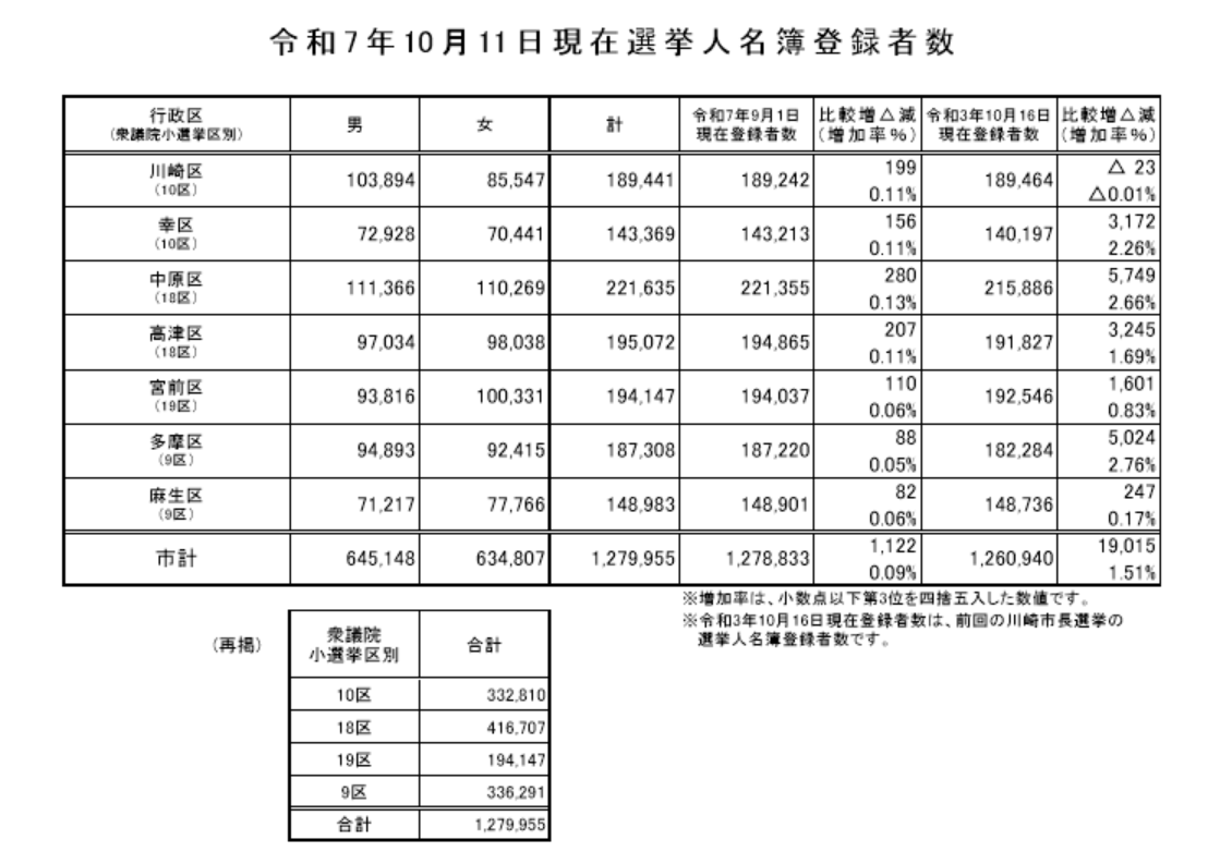 選挙人名簿登録者数