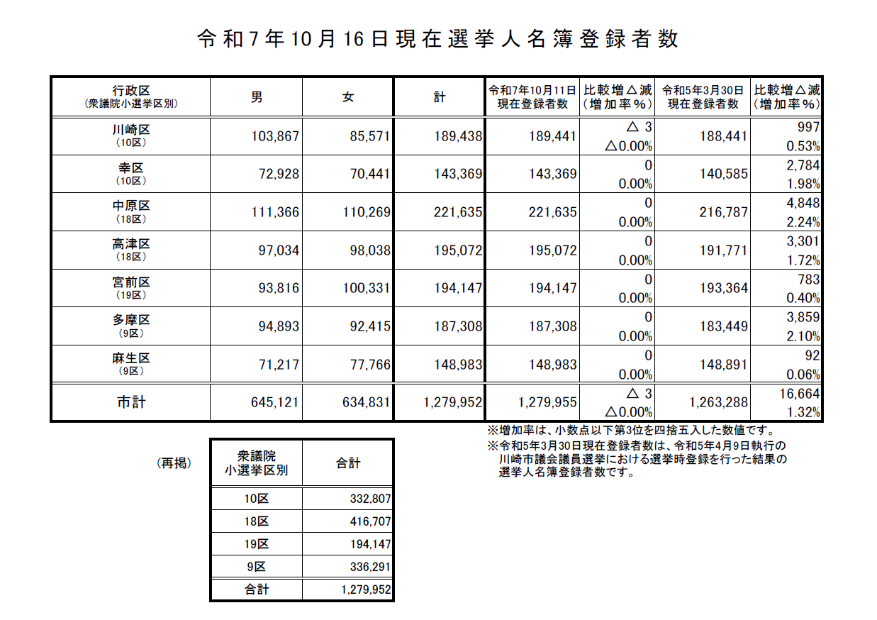 選挙人名簿登録者数