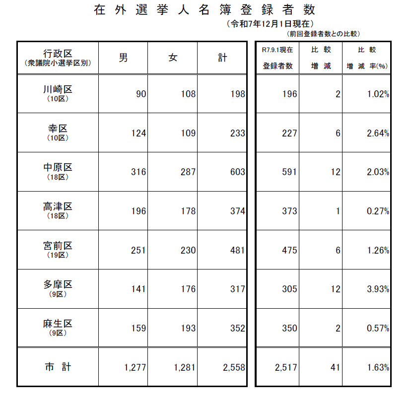 在外選挙人名簿登録者数