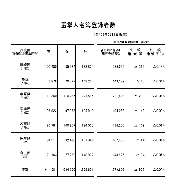 選挙人名簿登録者数