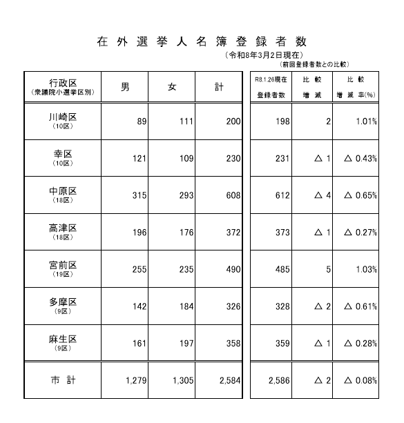 在外選挙人名簿登録者数