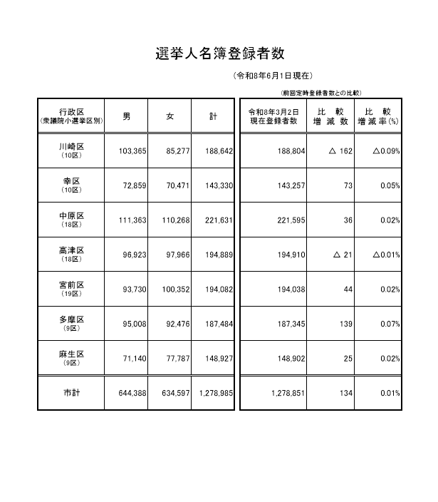 選挙人名簿登録者数