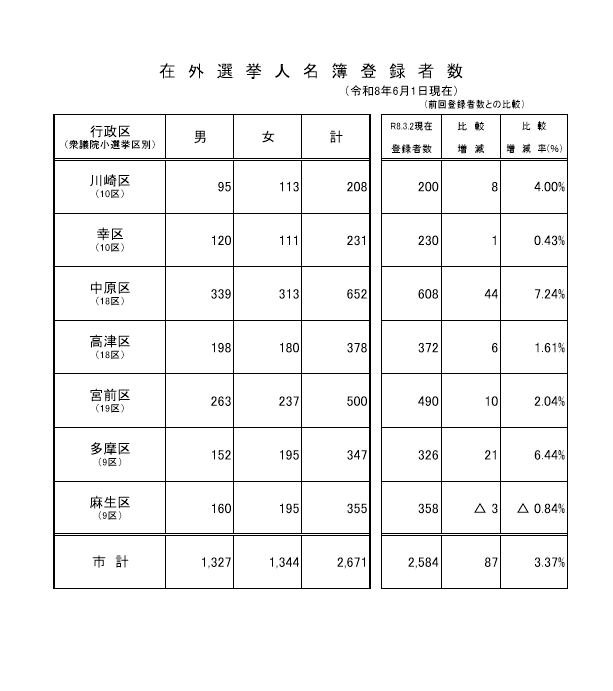 在外選挙人名簿登録者数