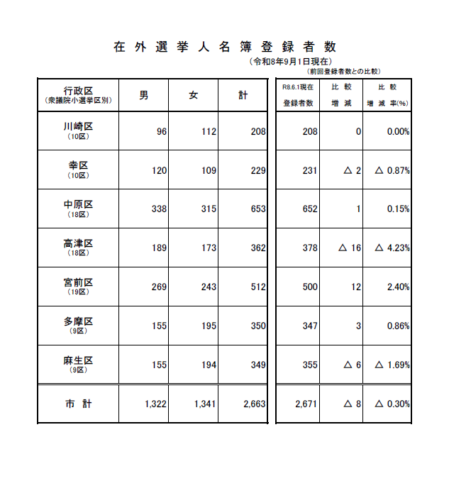 在外選挙人名簿登録者数