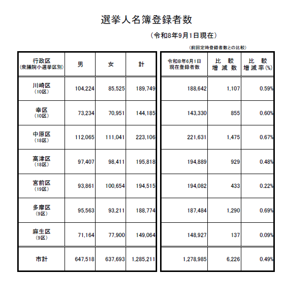 選挙人名簿登録者数