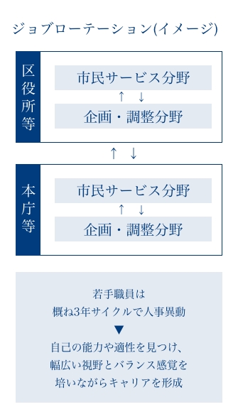 ジョブローテーション