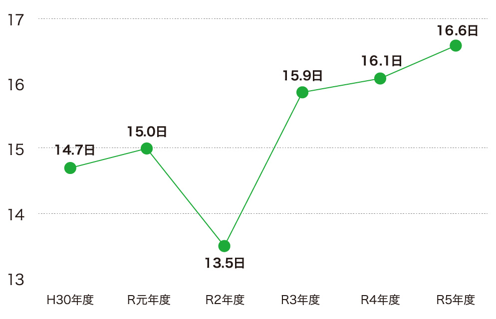 平均年次休暇取得日数グラフ