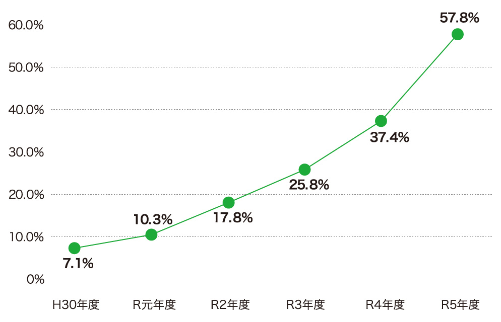 男性職員の育児休業取得の推移