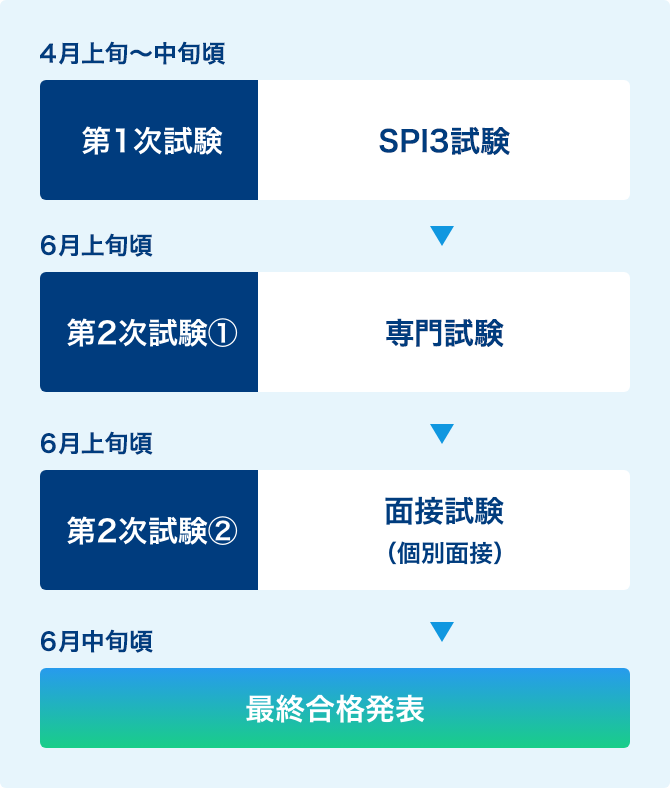 【先行枠】土木、電気、機械、建築