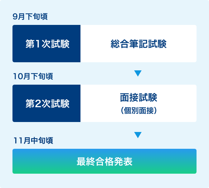 資格免許職