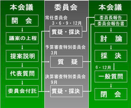 会議の流れの図です。