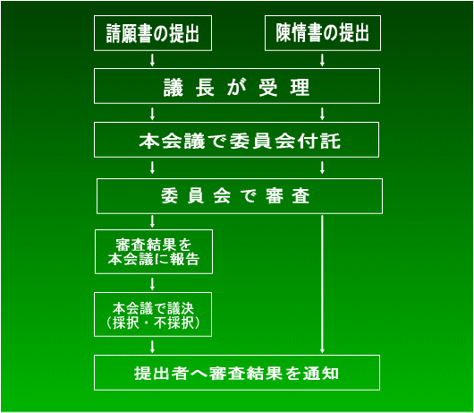 請願・陳情の提出から審査・議決までの流れ図