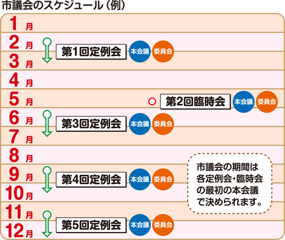 市議会の開催期間を示す説明図です。通常、以下のように開催されていて、開催期間はそれぞれ本会議のはじめに決めています。