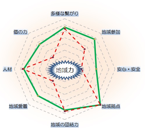 地域力グラフ