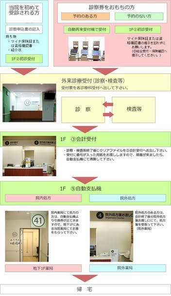 外来受診の流れ