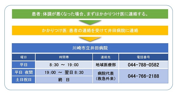 「登録後の受診の流れ」の説明画像