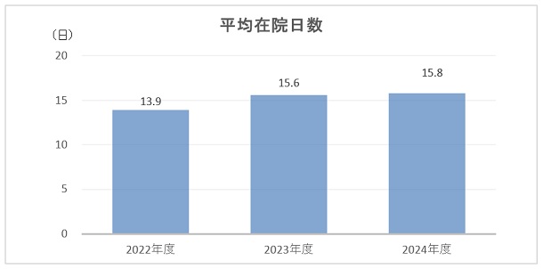 平均在院日数のグラフ