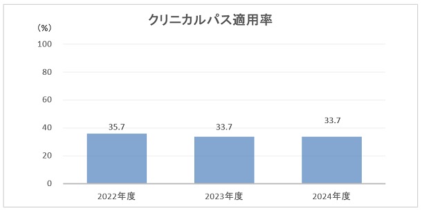 クリニカルパス適用率のグラフ